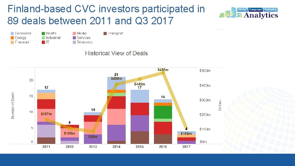 Finland-based CVC investors participated in 89 deals between 2011 and Q 3 2017 