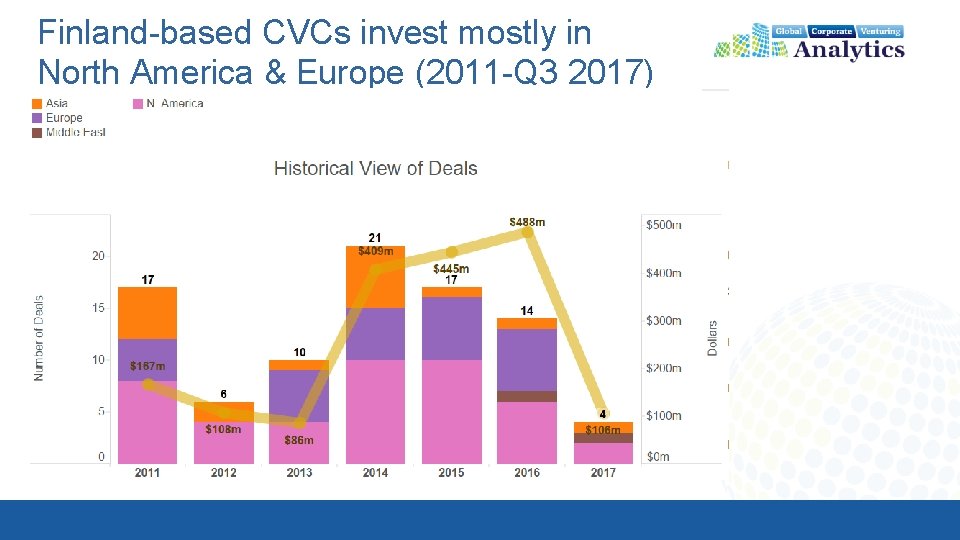 Finland-based CVCs invest mostly in North America & Europe (2011 -Q 3 2017) 