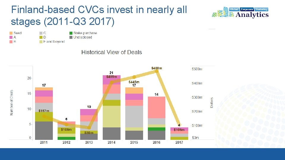 Finland-based CVCs invest in nearly all stages (2011 -Q 3 2017) 