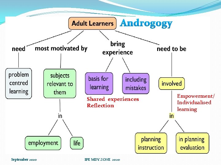 Androgogy Shared experiences Reflection September 2020 IPE MDY ZONE 2020 Empowerment/ Individualised learning 