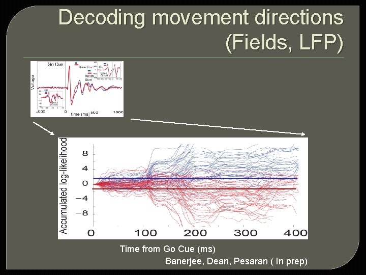 Decoding movement directions (Fields, LFP) Time from Go Cue (ms) Banerjee, Dean, Pesaran (