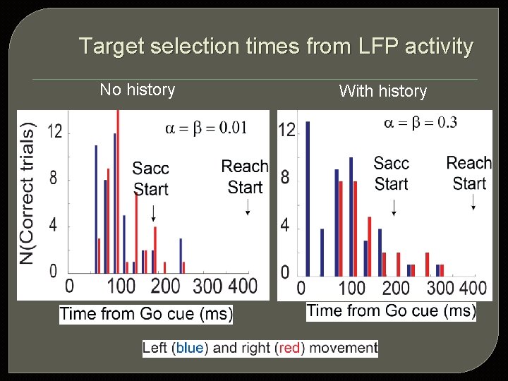 Target selection times from LFP activity No history With history 