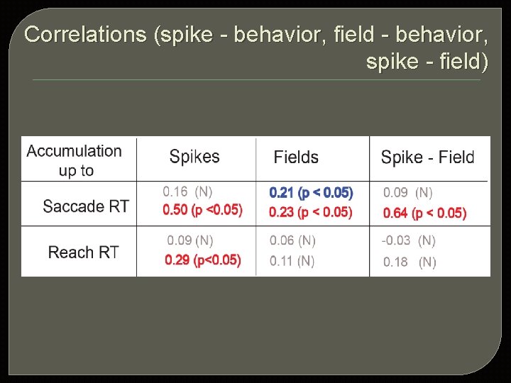 Correlations (spike - behavior, field - behavior, spike - field) 