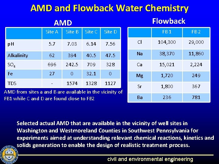 AMD and Flowback Water Chemistry Flowback AMD Site A Site B Site C Site