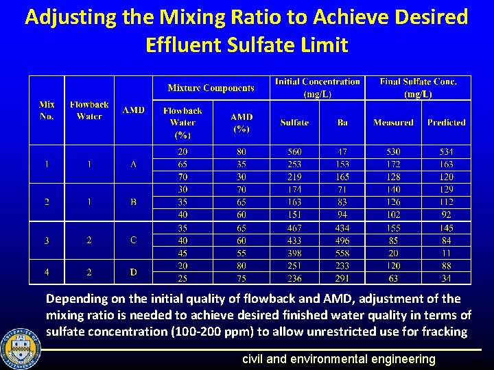 Adjusting the Mixing Ratio to Achieve Desired Effluent Sulfate Limit Depending on the initial