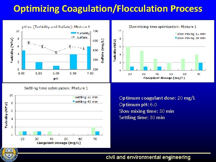 Optimizing Coagulation/Flocculation Process Optimum coagulant dose: 20 mg/L Optimum p. H: 6. 0 Slow