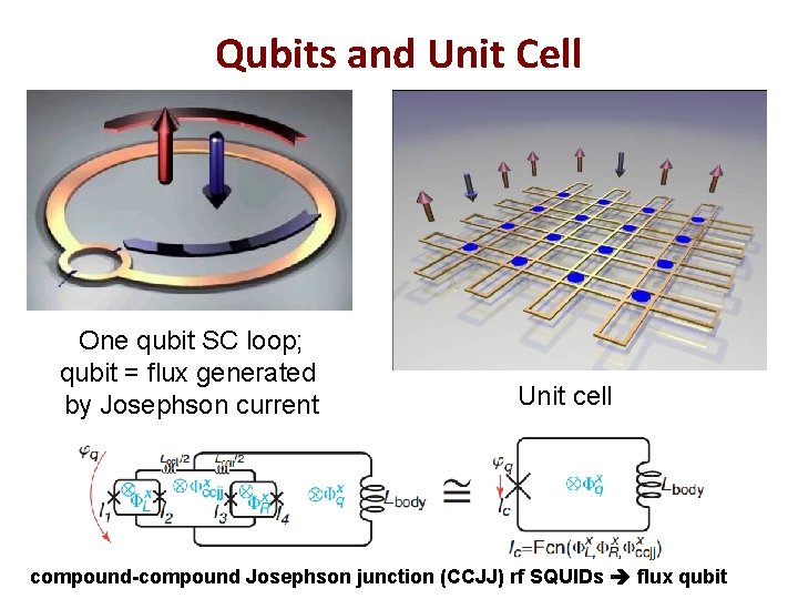 Qubits and Unit Cell One qubit SC loop; qubit = flux generated by Josephson
