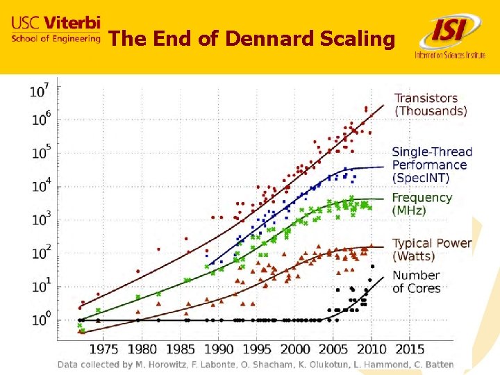 The End of Dennard Scaling 