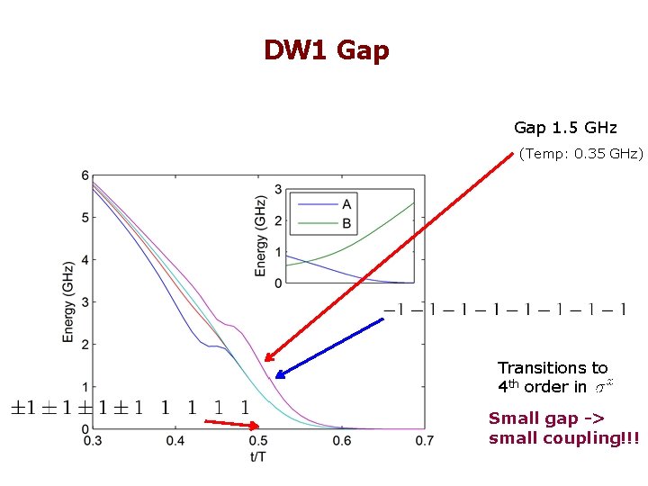 DW 1 Gap 1. 5 GHz (Temp: 0. 35 GHz) Transitions to 4 th