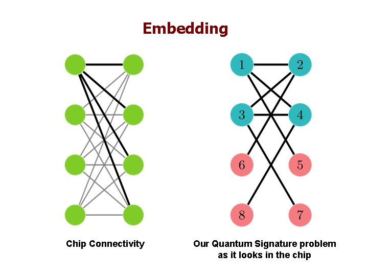 Embedding Chip Connectivity Our Quantum Signature problem as it looks in the chip 