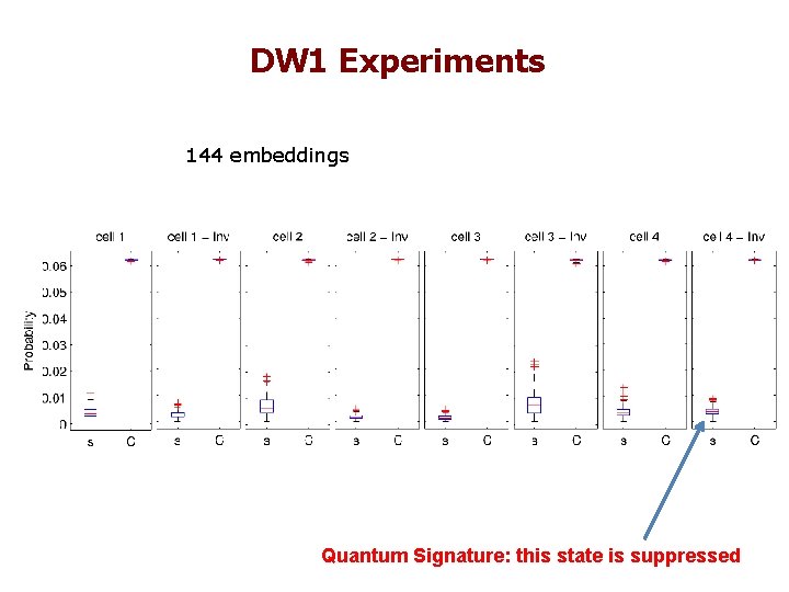 DW 1 Experiments 144 embeddings Quantum Signature: this state is suppressed 