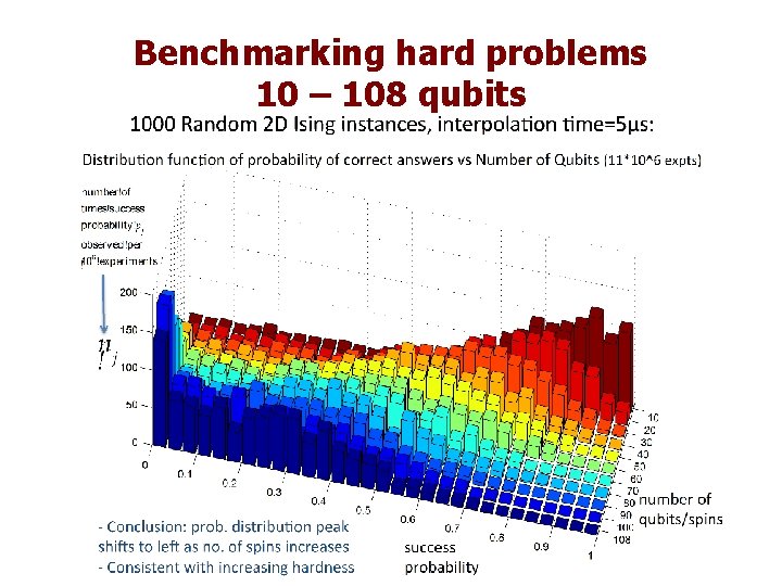 Benchmarking hard problems 10 – 108 qubits 