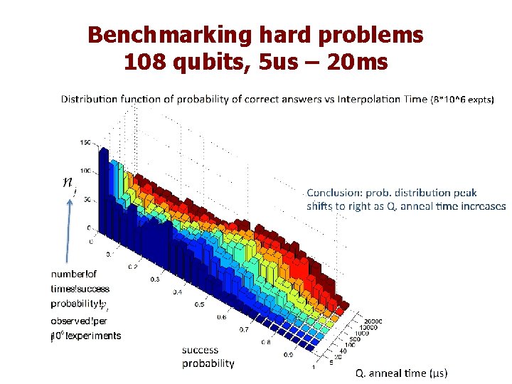 Benchmarking hard problems 108 qubits, 5 us – 20 ms 