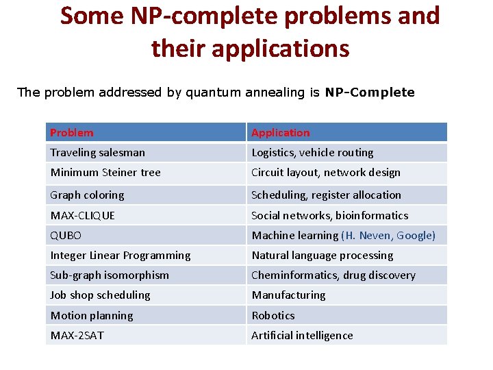 Some NP-complete problems and their applications The problem addressed by quantum annealing is NP-Complete