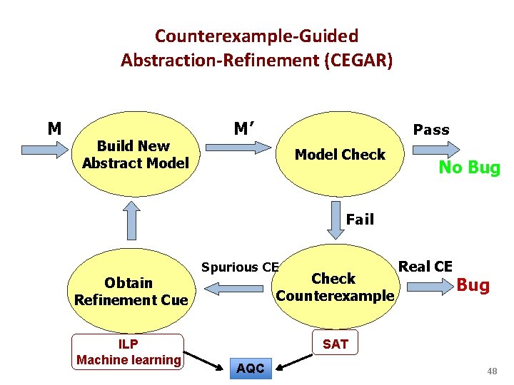Counterexample-Guided Abstraction-Refinement (CEGAR) M Build New Abstract Model M’ Pass Model Check No Bug