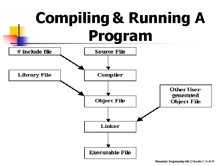 Compiling & Running A Program Elementary Programming with C/Session 1/ 14 of 26 