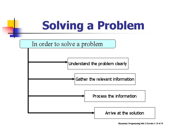 Solving a Problem In order to solve a problem Understand the problem clearly Gather