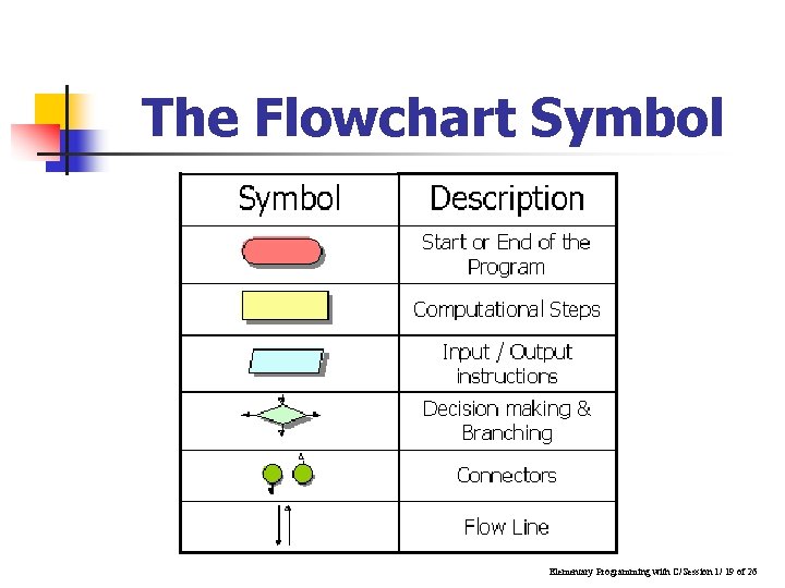 The Flowchart Symbol Elementary Programming with C/Session 1/ 19 of 26 