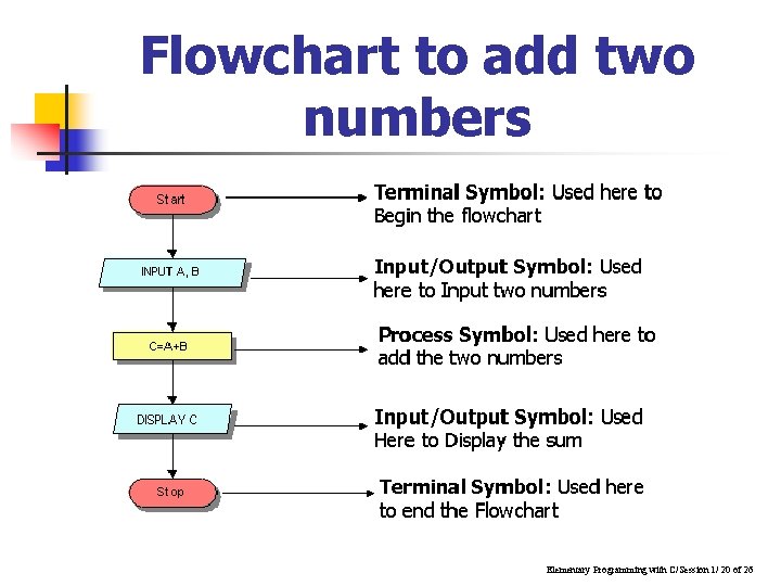 Flowchart to add two numbers Elementary Programming with C/Session 1/ 20 of 26 