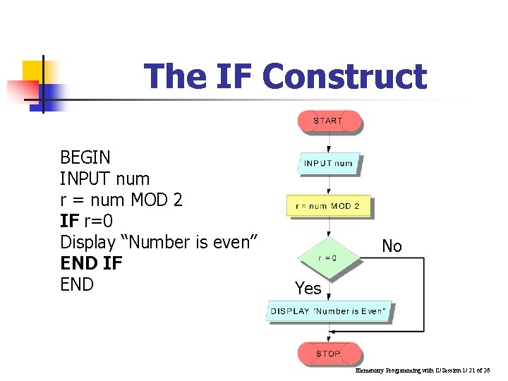 The IF Construct BEGIN INPUT num r = num MOD 2 IF r=0 Display