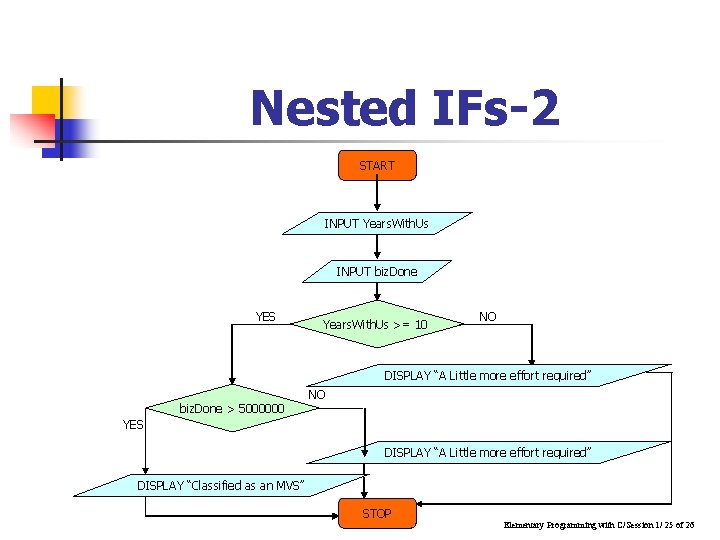 Nested IFs-2 START INPUT Years. With. Us INPUT biz. Done YES Years. With. Us