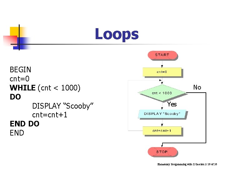 Loops BEGIN cnt=0 WHILE (cnt < 1000) DO DISPLAY “Scooby” cnt=cnt+1 END DO END