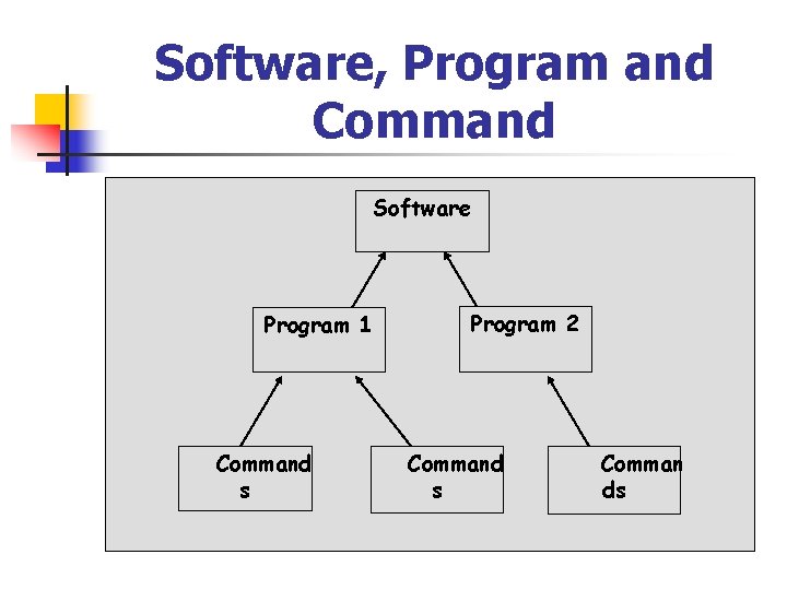 Software, Program and Command Software Program 1 Command s Program 2 Command s Comman