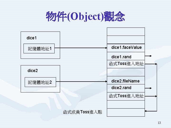 物件(Object)觀念 dice 1. face. Value 記憶體地址1 dice 1. rand 函式Toss進入地址 dice 2. file. Name