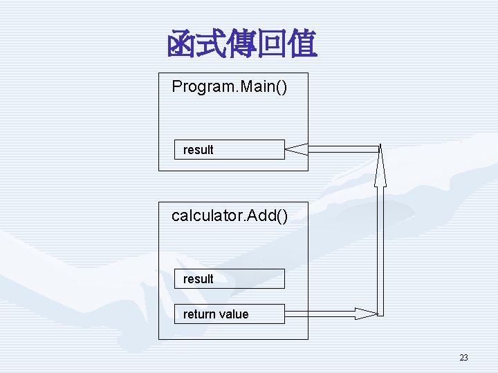 函式傳回值 Program. Main() result calculator. Add() result return value 23 