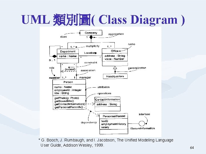 UML 類別圖( Class Diagram ) * G. Booch, J. Rumbaugh, and I. Jacobson, The