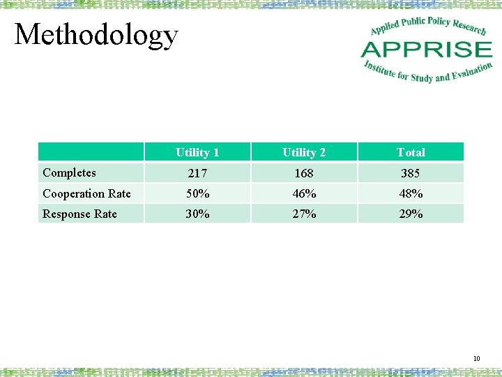 Methodology Utility 1 Utility 2 Total Completes 217 168 385 Cooperation Rate 50% 46%
