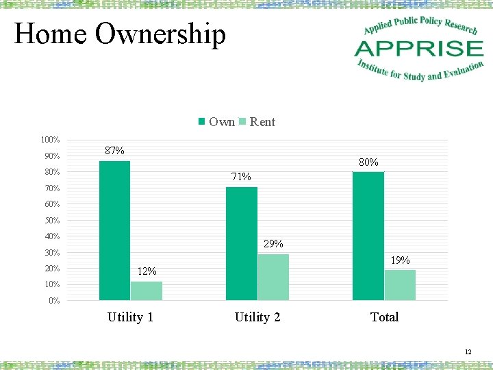 Home Ownership Own Rent 100% 90% 87% 80% 71% 70% 60% 50% 40% 29%