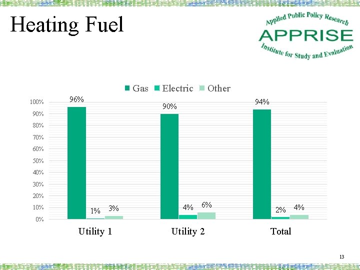 Heating Fuel Gas 100% 96% Electric Other 94% 90% 80% 70% 60% 50% 40%