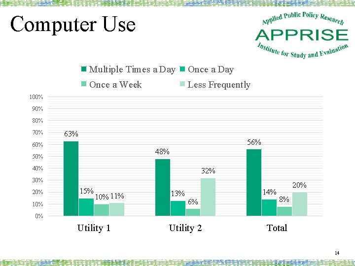 Computer Use Multiple Times a Day Once a Week Less Frequently 100% 90% 80%