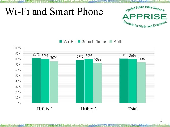 Wi-Fi and Smart Phone Wi-Fi Smart Phone Both 100% 90% 82% 80% 76% 78%