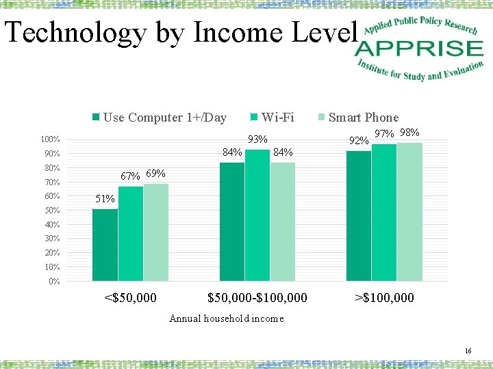 Technology by Income Level Use Computer 1+/Day 93% 100% 84% 90% 84% Smart Phone