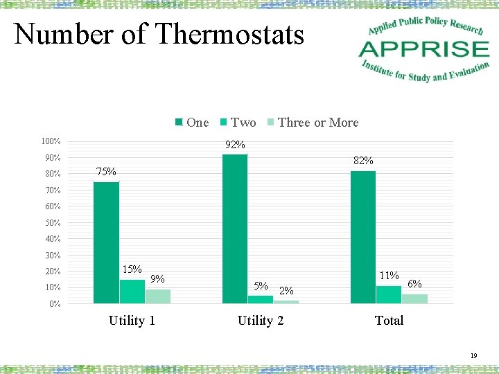 Number of Thermostats One 100% Two Three or More 92% 90% 82% 75% 70%