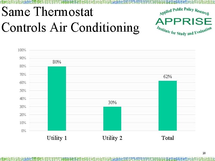 Same Thermostat Controls Air Conditioning 100% 90% 80% 70% 62% 60% 50% 40% 30%