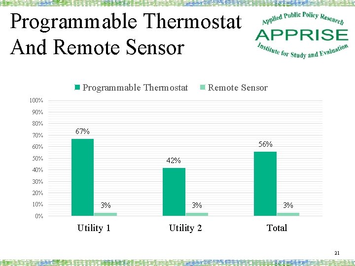 Programmable Thermostat And Remote Sensor Programmable Thermostat Remote Sensor 100% 90% 80% 70% 67%