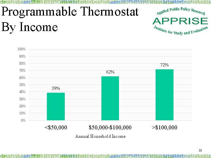 Programmable Thermostat By Income 100% 90% 80% 72% 70% 62% 60% 50% 40% 39%