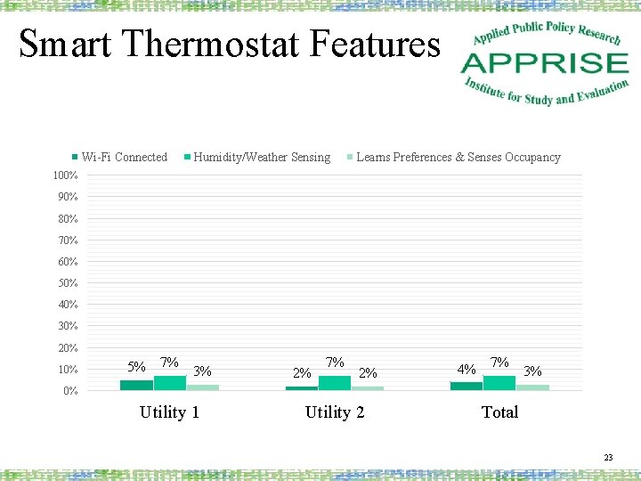 Smart Thermostat Features Wi-Fi Connected Humidity/Weather Sensing Learns Preferences & Senses Occupancy 100% 90%