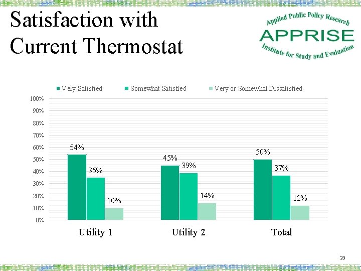 Satisfaction with Current Thermostat Very Satisfied Somewhat Satisfied Very or Somewhat Dissatisfied 100% 90%