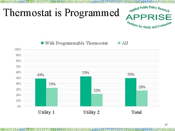 Thermostat is Programmed With Programmable Thermostat All 100% 90% 80% 70% 60% 50% 40%