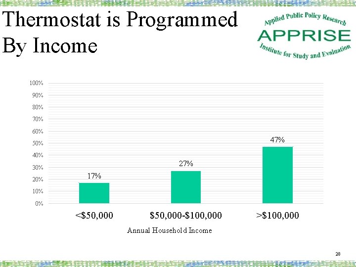 Thermostat is Programmed By Income 100% 90% 80% 70% 60% 47% 50% 40% 27%