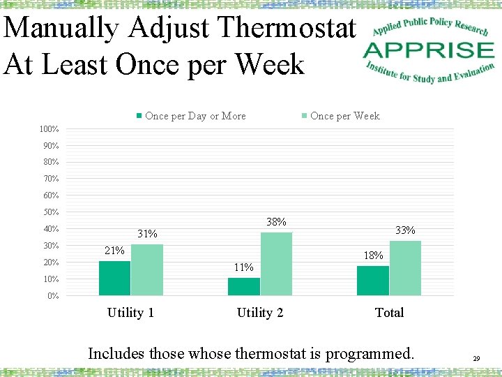 Manually Adjust Thermostat At Least Once per Week Once per Day or More Once