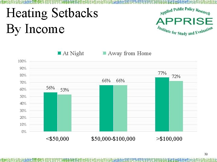 Heating Setbacks By Income At Night Away from Home 100% 90% 77% 80% 66%