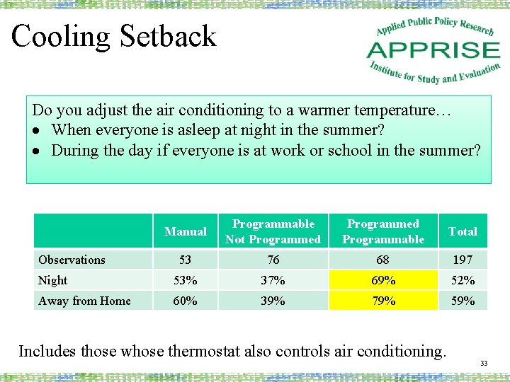 Cooling Setback Do you adjust the air conditioning to a warmer temperature… When everyone