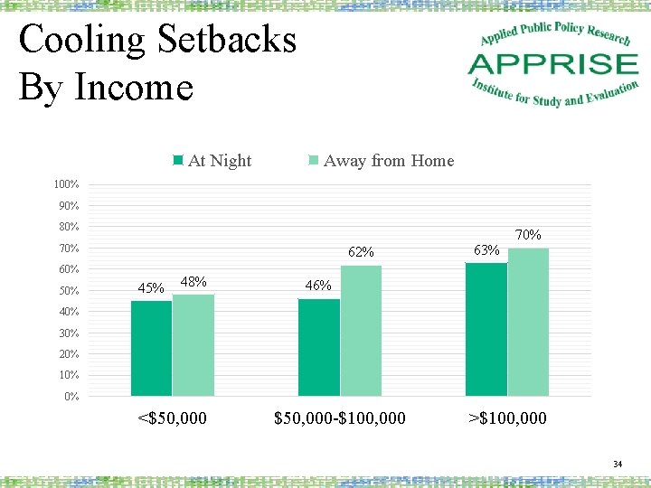 Cooling Setbacks By Income At Night Away from Home 100% 90% 80% 70% 62%