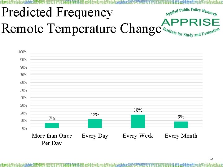 Predicted Frequency Remote Temperature Change 100% 90% 80% 70% 60% 50% 40% 30% 20%