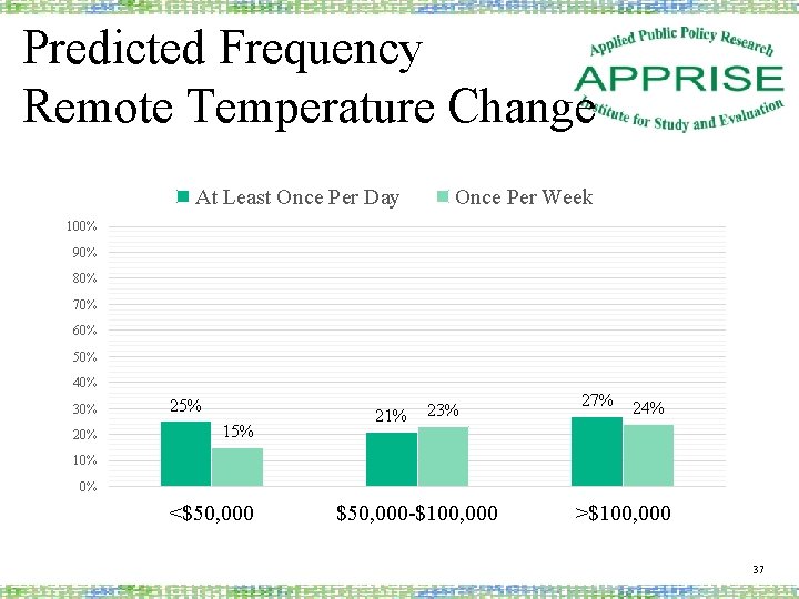 Predicted Frequency Remote Temperature Change At Least Once Per Day Once Per Week 100%